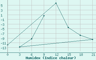 Courbe de l'humidex pour Aspindza