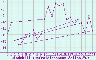 Courbe du refroidissement olien pour Maupas - Nivose (31)