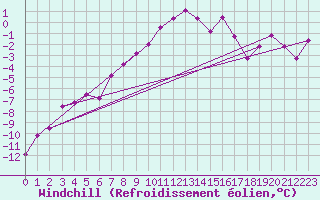 Courbe du refroidissement olien pour Reutte