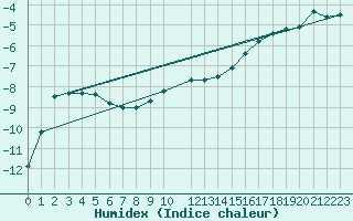 Courbe de l'humidex pour Pudasjrvi lentokentt