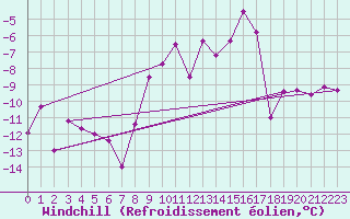 Courbe du refroidissement olien pour Monte Rosa