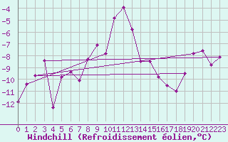 Courbe du refroidissement olien pour Gornergrat