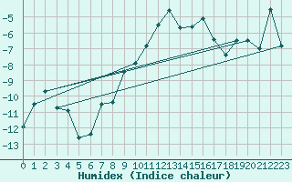 Courbe de l'humidex pour Bernina