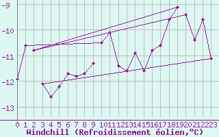 Courbe du refroidissement olien pour Piz Martegnas