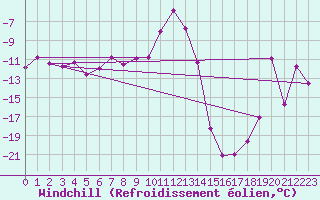 Courbe du refroidissement olien pour Weissfluhjoch