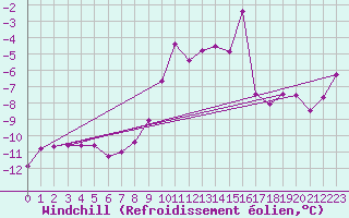Courbe du refroidissement olien pour Preitenegg