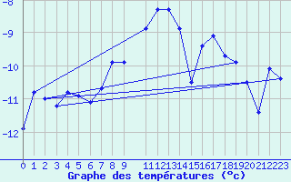 Courbe de tempratures pour Svartbyn