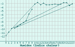 Courbe de l'humidex pour Grand Saint Bernard (Sw)