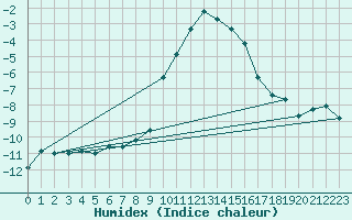 Courbe de l'humidex pour Col des Rochilles - Nivose (73)