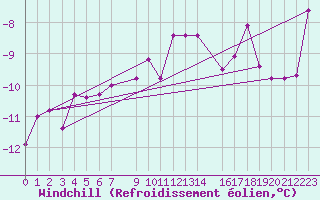 Courbe du refroidissement olien pour Stora Sjoefallet