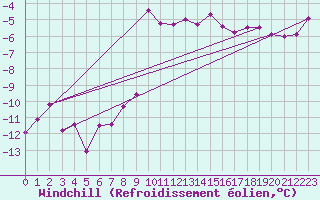 Courbe du refroidissement olien pour Weissfluhjoch