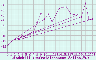 Courbe du refroidissement olien pour Feldberg-Schwarzwald (All)