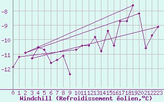 Courbe du refroidissement olien pour Zugspitze