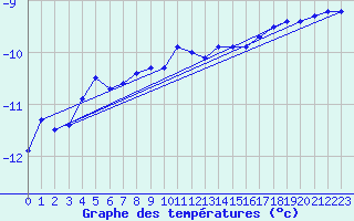 Courbe de tempratures pour Gottfrieding