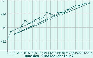 Courbe de l'humidex pour Gottfrieding