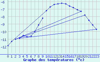 Courbe de tempratures pour Saittarova