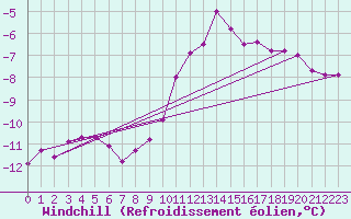 Courbe du refroidissement olien pour Marnitz