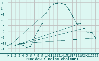 Courbe de l'humidex pour Laksfors