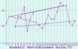Courbe du refroidissement olien pour Bolungavik