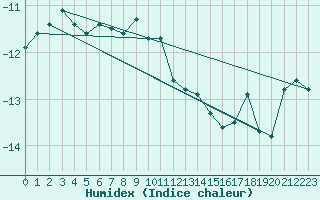 Courbe de l'humidex pour Titlis