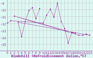 Courbe du refroidissement olien pour Fluberg Roen