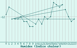 Courbe de l'humidex pour Pitztaler Gletscher