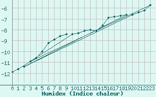 Courbe de l'humidex pour Kilpisjarvi Saana