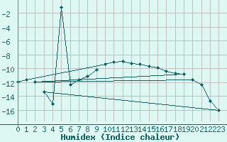 Courbe de l'humidex pour Carlsfeld