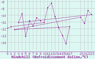 Courbe du refroidissement olien pour Klevavatnet