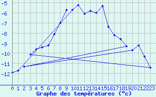 Courbe de tempratures pour Gornergrat