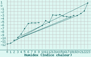 Courbe de l'humidex pour Skagsudde
