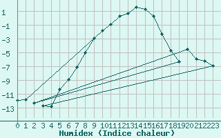 Courbe de l'humidex pour Ylistaro Pelma