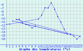 Courbe de tempratures pour Meraker-Egge