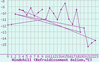Courbe du refroidissement olien pour Utsjoki Nuorgam rajavartioasema