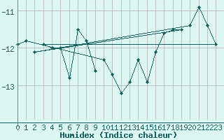 Courbe de l'humidex pour Corvatsch