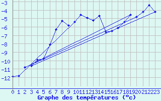 Courbe de tempratures pour Kasprowy Wierch