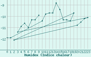 Courbe de l'humidex pour Saentis (Sw)