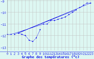 Courbe de tempratures pour Johvi