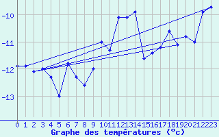 Courbe de tempratures pour Gornergrat