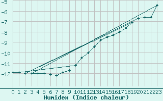 Courbe de l'humidex pour Kittila Laukukero