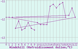 Courbe du refroidissement olien pour Retitis-Calimani