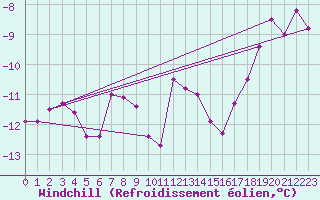 Courbe du refroidissement olien pour Schoeckl