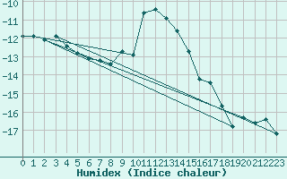 Courbe de l'humidex pour Ronnskar