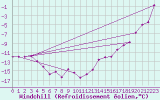 Courbe du refroidissement olien pour Kugluktuk Climate