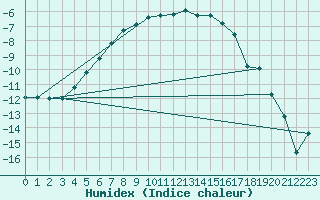 Courbe de l'humidex pour Kittila Kk