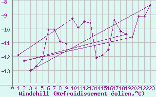 Courbe du refroidissement olien pour Sonnblick - Autom.