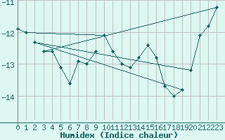 Courbe de l'humidex pour Tuktoyaktuk