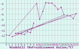 Courbe du refroidissement olien pour Titlis