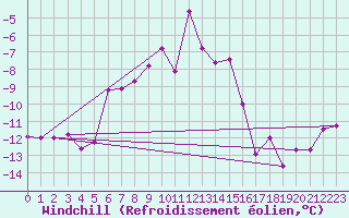 Courbe du refroidissement olien pour Titlis