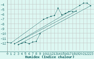 Courbe de l'humidex pour Ischgl / Idalpe